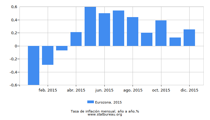 2015 Eurozona tasa de inflación: año tras año