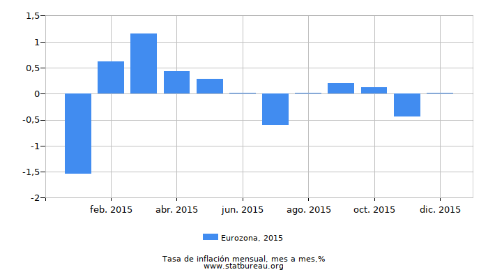 2015 Eurozona tasa de inflación: mes a mes