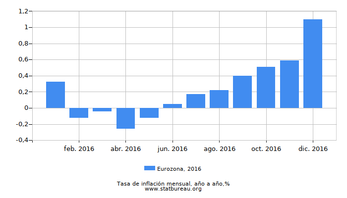 2016 Eurozona tasa de inflación: año tras año