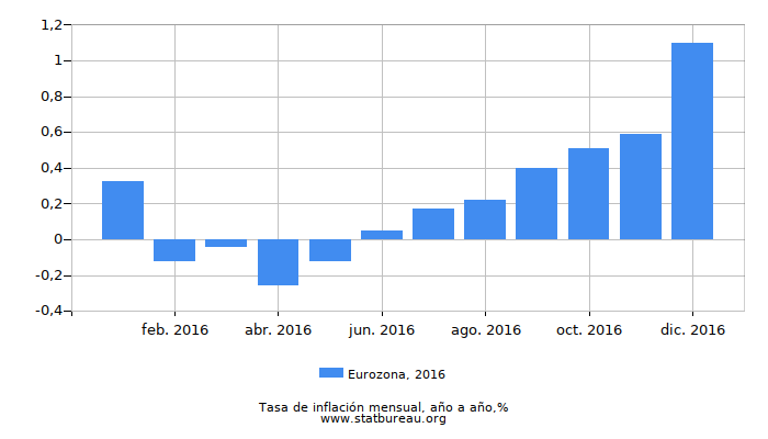 2016 Eurozona tasa de inflación: año tras año 2016 Eurozona tasa de inflación: año tras año