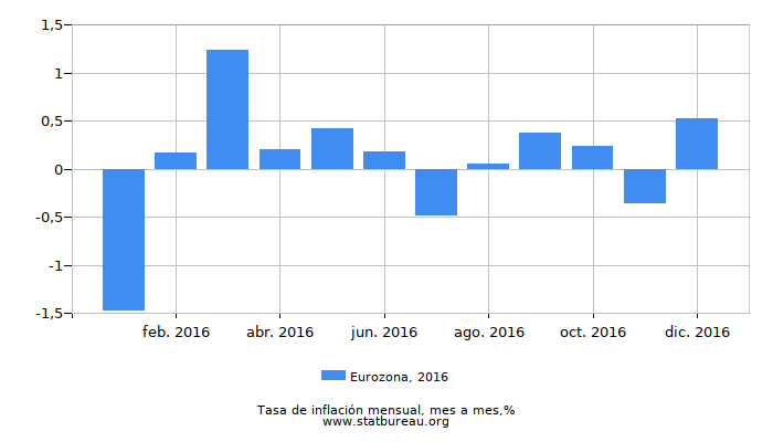 2016 Eurozona tasa de inflación: mes a mes