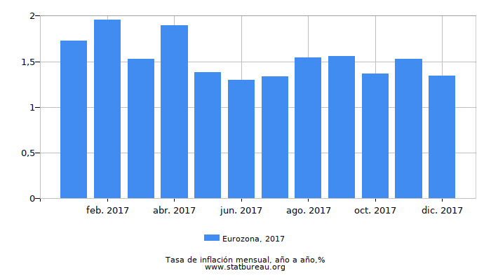 2017 Eurozona tasa de inflación: año tras año