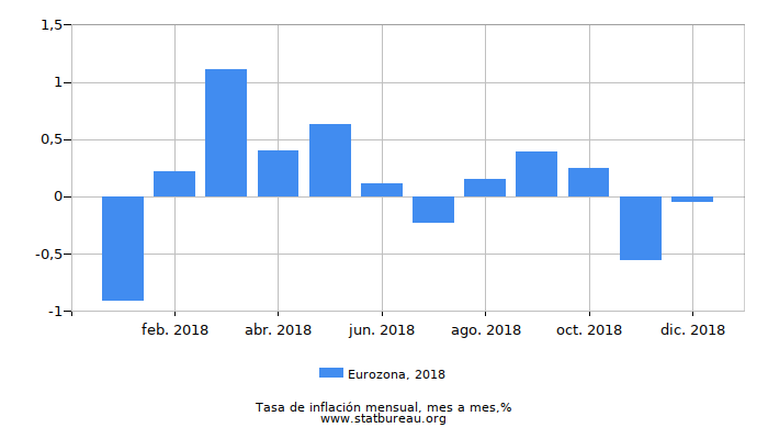 2018 Eurozona tasa de inflación: mes a mes