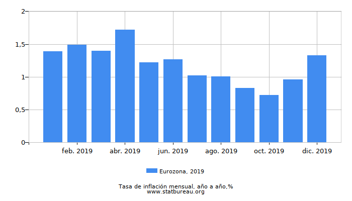 2019 Eurozona tasa de inflación: año tras año