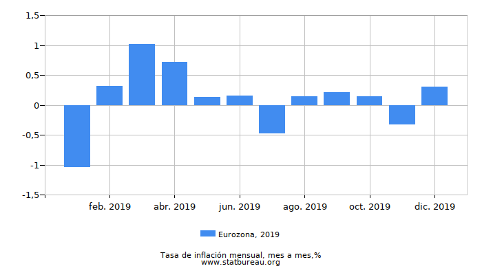 2019 Eurozona tasa de inflación: mes a mes