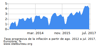 Gráfico de la tasa de inflación progresiva entre el primer y segundo mes Gráfico de la tasa de inflación progresiva entre el primer y segundo mes