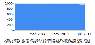 Dinámica de dinero comprando cambio de poder en el tiempo debido a la inflación, Euro, Eurozona Dinámica de dinero comprando cambio de poder en el tiempo debido a la inflación, Euro, Eurozona
