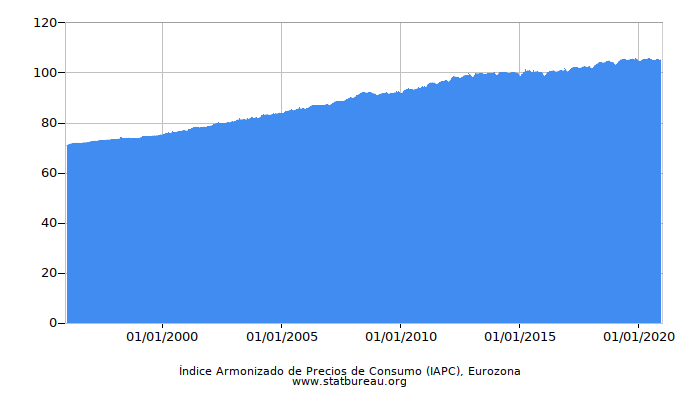 Índice Armonizado de Precios de Consumo (IAPC), Eurozona