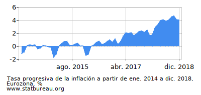 Gráfico de la tasa de inflación progresiva entre el primer y segundo mes Gráfico de la tasa de inflación progresiva entre el primer y segundo mes