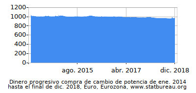 Dinámica de dinero comprando cambio de poder en el tiempo debido a la inflación, Euro, Eurozona Dinámica de dinero comprando cambio de poder en el tiempo debido a la inflación, Euro, Eurozona