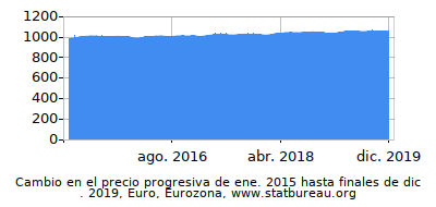 Precio dinámica de cambio en el tiempo debido a la inflación, Euro, Eurozona Precio dinámica de cambio en el tiempo debido a la inflación, Euro, Eurozona