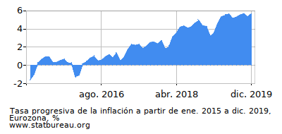 Gráfico de la tasa de inflación progresiva entre el primer y segundo mes Gráfico de la tasa de inflación progresiva entre el primer y segundo mes