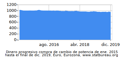 Dinámica de dinero comprando cambio de poder en el tiempo debido a la inflación, Euro, Eurozona Dinámica de dinero comprando cambio de poder en el tiempo debido a la inflación, Euro, Eurozona