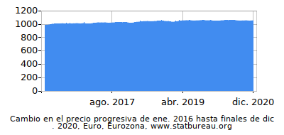 Precio dinámica de cambio en el tiempo debido a la inflación, Euro, Eurozona Precio dinámica de cambio en el tiempo debido a la inflación, Euro, Eurozona
