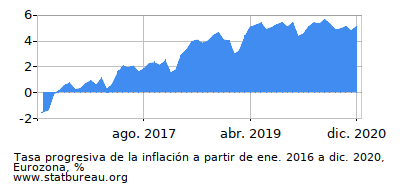 Gráfico de la tasa de inflación progresiva entre el primer y segundo mes