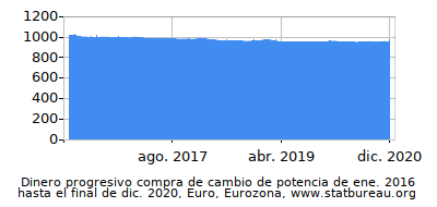 Dinámica de dinero comprando cambio de poder en el tiempo debido a la inflación, Euro, Eurozona Dinámica de dinero comprando cambio de poder en el tiempo debido a la inflación, Euro, Eurozona