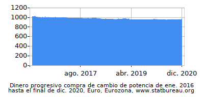 Dinámica de dinero comprando cambio de poder en el tiempo debido a la inflación, Euro, Eurozona