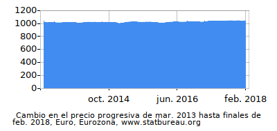 Precio dinámica de cambio en el tiempo debido a la inflación, Euro, Eurozona Precio dinámica de cambio en el tiempo debido a la inflación, Euro, Eurozona