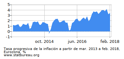 Gráfico de la tasa de inflación progresiva entre el primer y segundo mes Gráfico de la tasa de inflación progresiva entre el primer y segundo mes