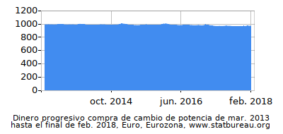Dinámica de dinero comprando cambio de poder en el tiempo debido a la inflación, Euro, Eurozona Dinámica de dinero comprando cambio de poder en el tiempo debido a la inflación, Euro, Eurozona