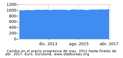 Precio dinámica de cambio en el tiempo debido a la inflación, Euro, Eurozona Precio dinámica de cambio en el tiempo debido a la inflación, Euro, Eurozona