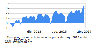 Gráfico de la tasa de inflación progresiva entre el primer y segundo mes Gráfico de la tasa de inflación progresiva entre el primer y segundo mes