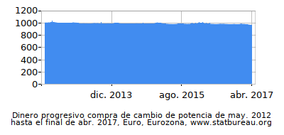 Dinámica de dinero comprando cambio de poder en el tiempo debido a la inflación, Euro, Eurozona Dinámica de dinero comprando cambio de poder en el tiempo debido a la inflación, Euro, Eurozona