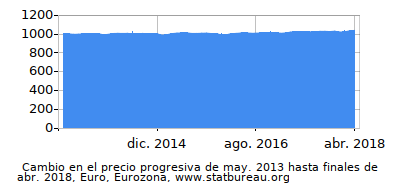 Precio dinámica de cambio en el tiempo debido a la inflación, Euro, Eurozona Precio dinámica de cambio en el tiempo debido a la inflación, Euro, Eurozona