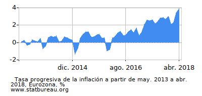 Gráfico de la tasa de inflación progresiva entre el primer y segundo mes Gráfico de la tasa de inflación progresiva entre el primer y segundo mes