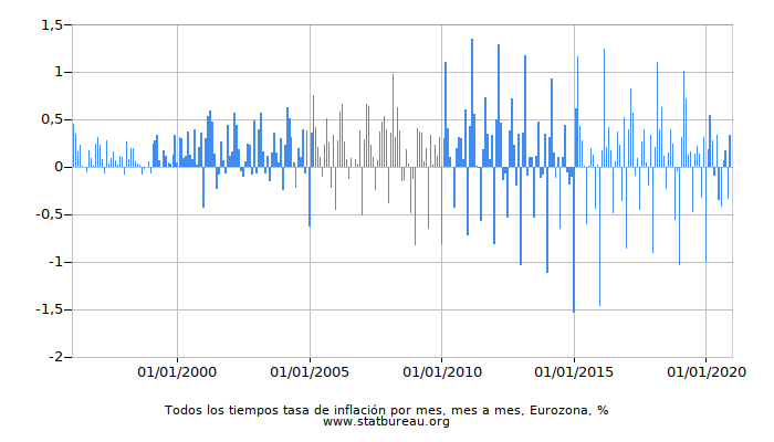 Todos los tiempos tasa de inflación por mes, mes a mes, Eurozona Todos los tiempos tasa de inflación por mes, mes a mes, Eurozona