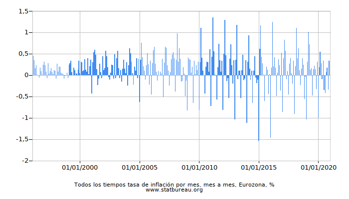 Todos los tiempos tasa de inflación por mes, mes a mes, Eurozona