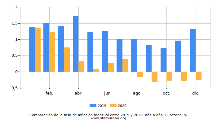 Comparación de la tasa de inflación mensual entre 2019 y 2020, año a año, Eurozona