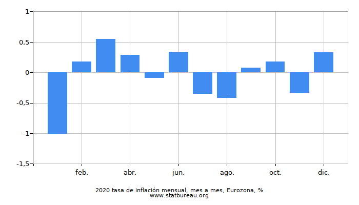 2020 tasa de inflación mensual, mes a mes, Eurozona