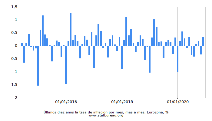 Últimos diez años la tasa de inflación por mes, mes a mes, Eurozona