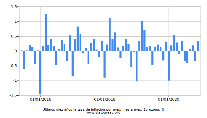 Últimos diez años la tasa de inflación por mes, mes a mes, Eurozona