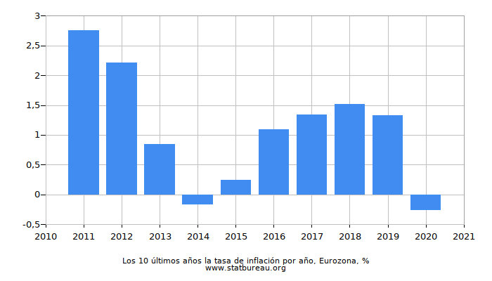 Los 10 últimos años la tasa de inflación por año, Eurozona