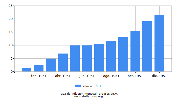 1951 Francia progresiva tasa de inflación