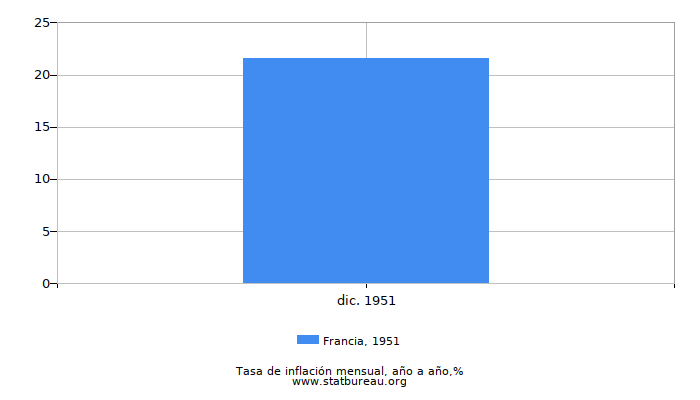 1951 Francia tasa de inflación: año tras año