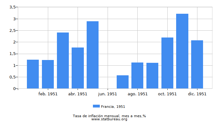 1951 Francia tasa de inflación: mes a mes