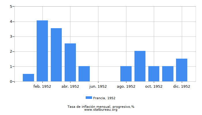 1952 Francia progresiva tasa de inflación 1952 Francia progresiva tasa de inflación