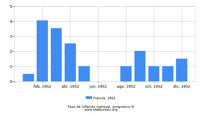 1952 Francia progresiva tasa de inflación