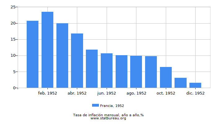 1952 Francia tasa de inflación: año tras año