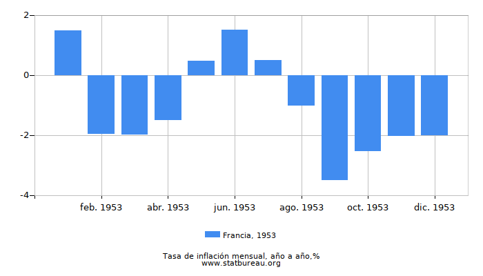 1953 Francia tasa de inflación: año tras año