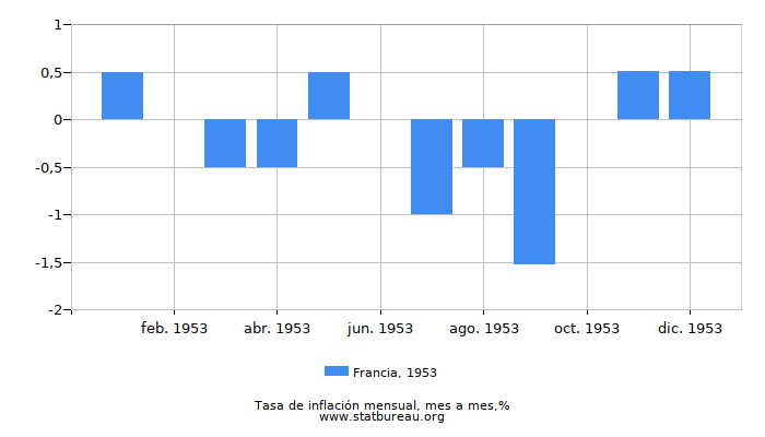 1953 Francia tasa de inflación: mes a mes