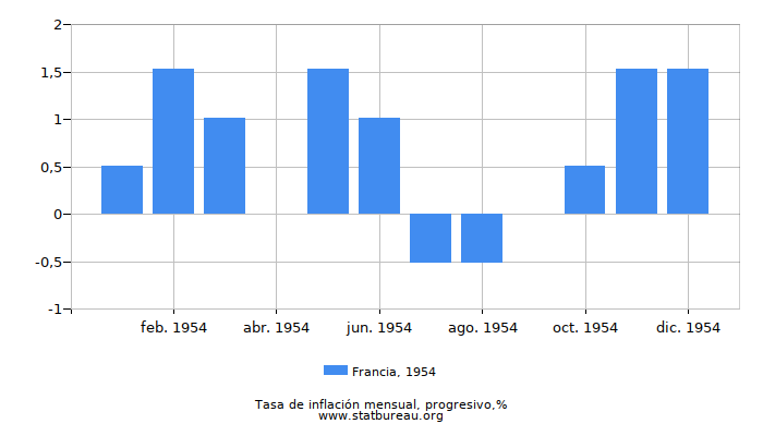 1954 Francia progresiva tasa de inflación