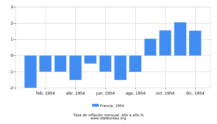 1954 Francia tasa de inflación: año tras año