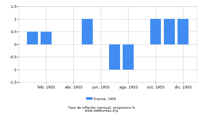 1955 Francia progresiva tasa de inflación