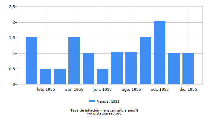 1955 Francia tasa de inflación: año tras año