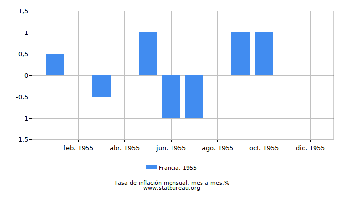 1955 Francia tasa de inflación: mes a mes