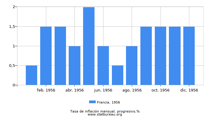 1956 Francia progresiva tasa de inflación